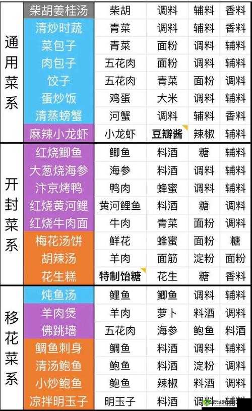 天涯明月刀手游开屏武昌鱼食谱及材料详细介绍