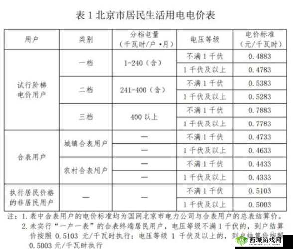 韩国三色电费 2022：新变化与影响