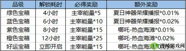 王者荣耀幸运宝箱到底值不值得买 详细内容介绍一览
