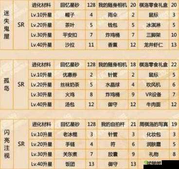周棋洛奋不顾身羁绊升级攻略：解锁羁绊进化升星材料解析