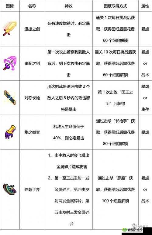 《重生细胞》开局攻略：如何选择最适合你的武器，提升开局成功率与武器运用技巧