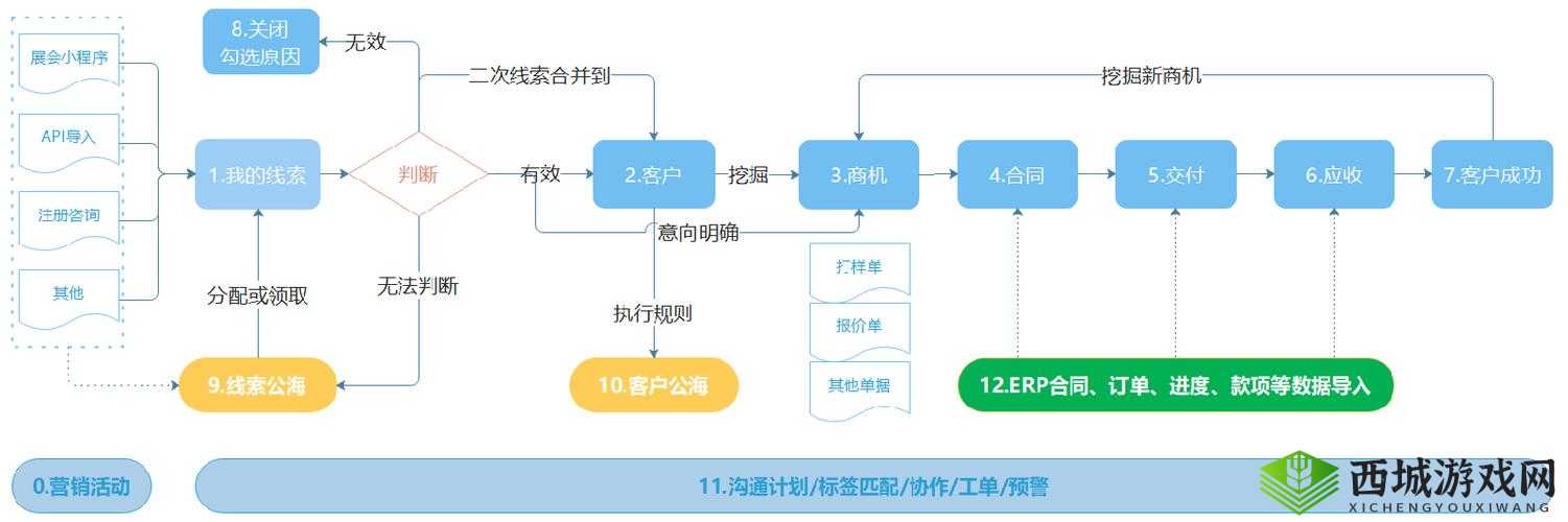 成免费 CRM 特色：创新客户管理解决方案