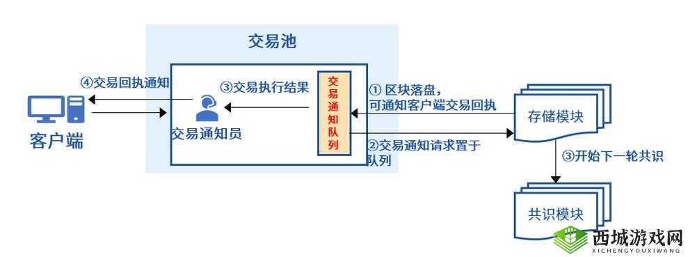 tom 转入接口相关优化策略探讨