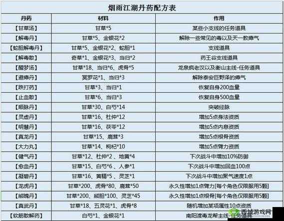 烟雨江湖新版本丹药丹方全揭秘，最新配方将如何革命性改变玩法？